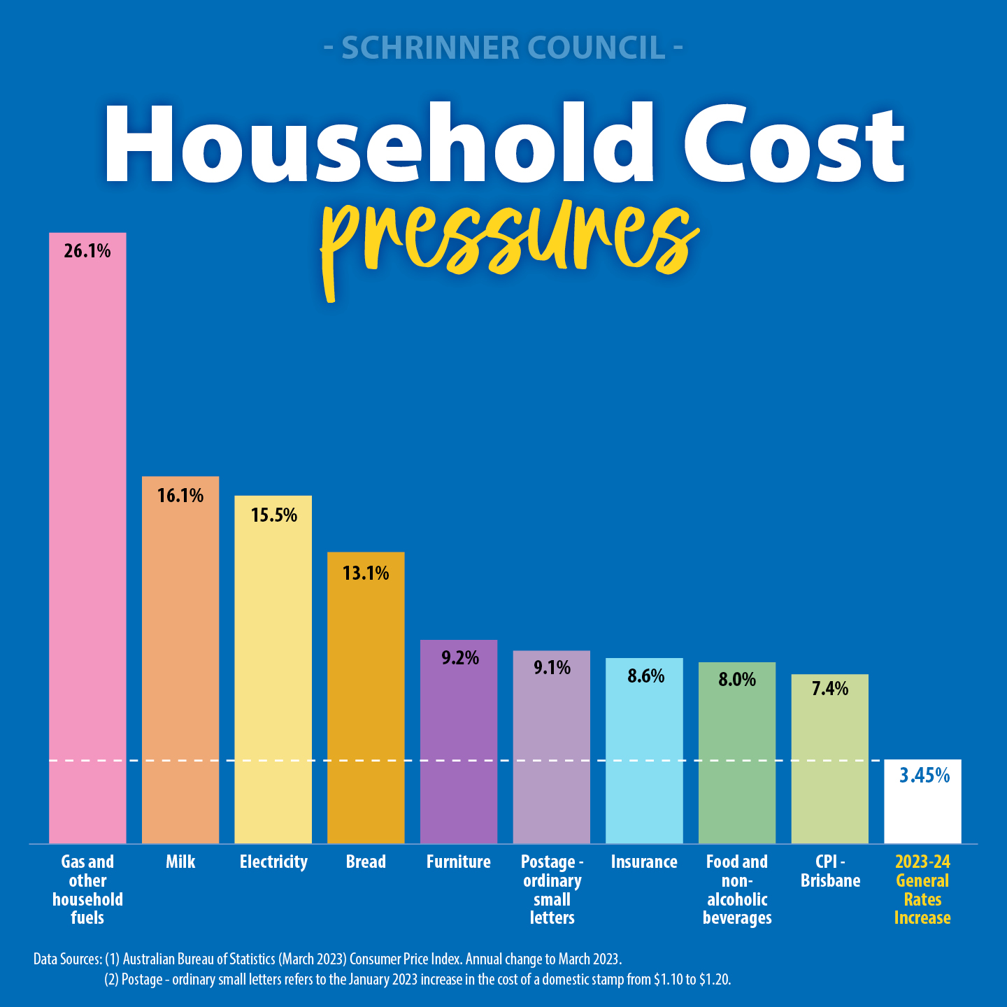 Central Ward Budget 2023/24 – Rates cheapest in South East Queensland