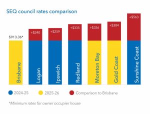 Brisbane residents get cheapest rates in south east Queensland