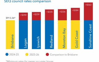 Brisbane residents get cheapest rates in south east Queensland